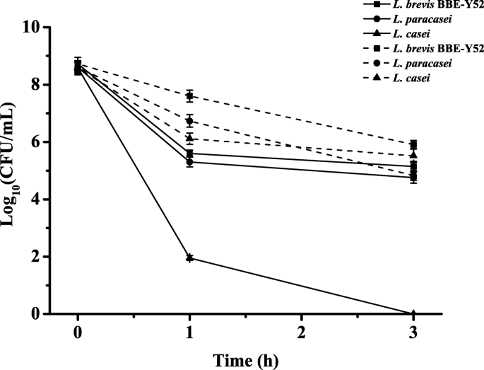 probiotics survival rate in harsh environments and conditions